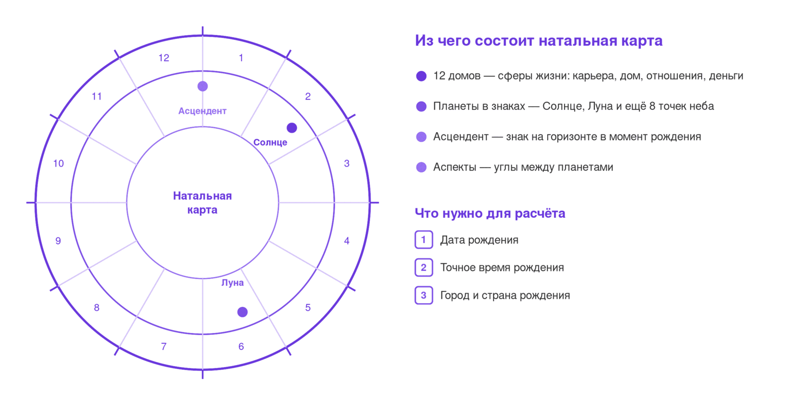Схема натальной карты: 12 домов по кругу, положение Солнца, Луны и асцендента, список данных, нужных для расчёта