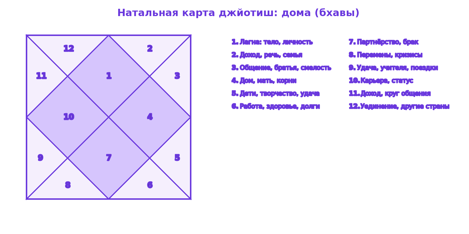 Схема натальной карты джйотиш: квадрат из 12 домов (бхав) с подписанными номерами и значением каждого дома