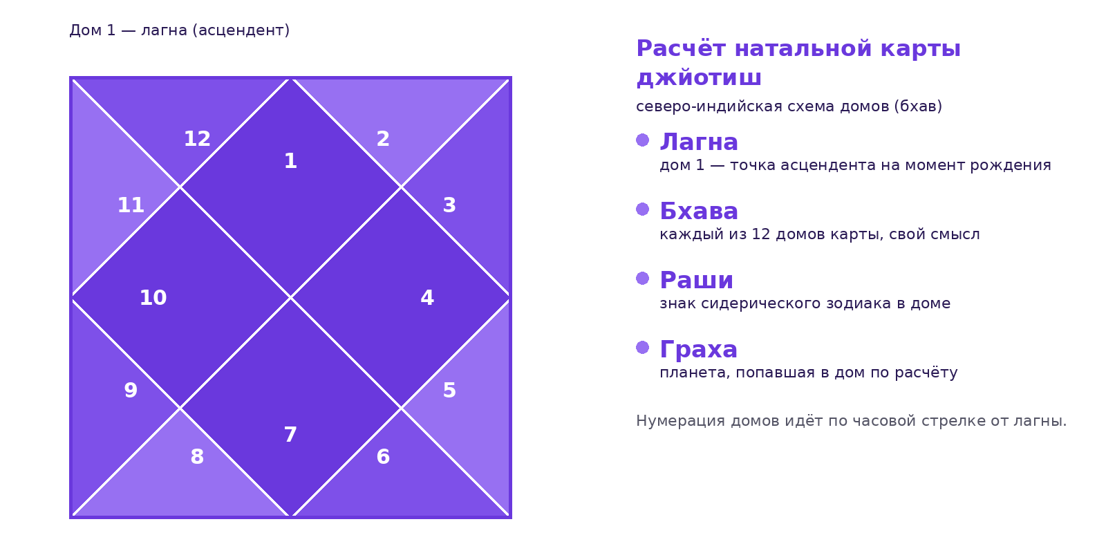 Схема северо-индийской натальной карты джйотиш с нумерацией 12 домов (бхав) по часовой стрелке от лагны