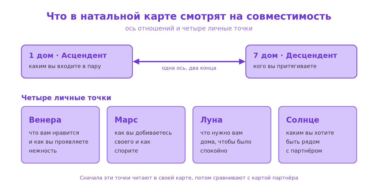 Схема: ось 1 дом — Асцендент и 7 дом — Десцендент, под ней четыре личные точки карты: Венера, Марс, Луна и Солнце с короткими пояснениями