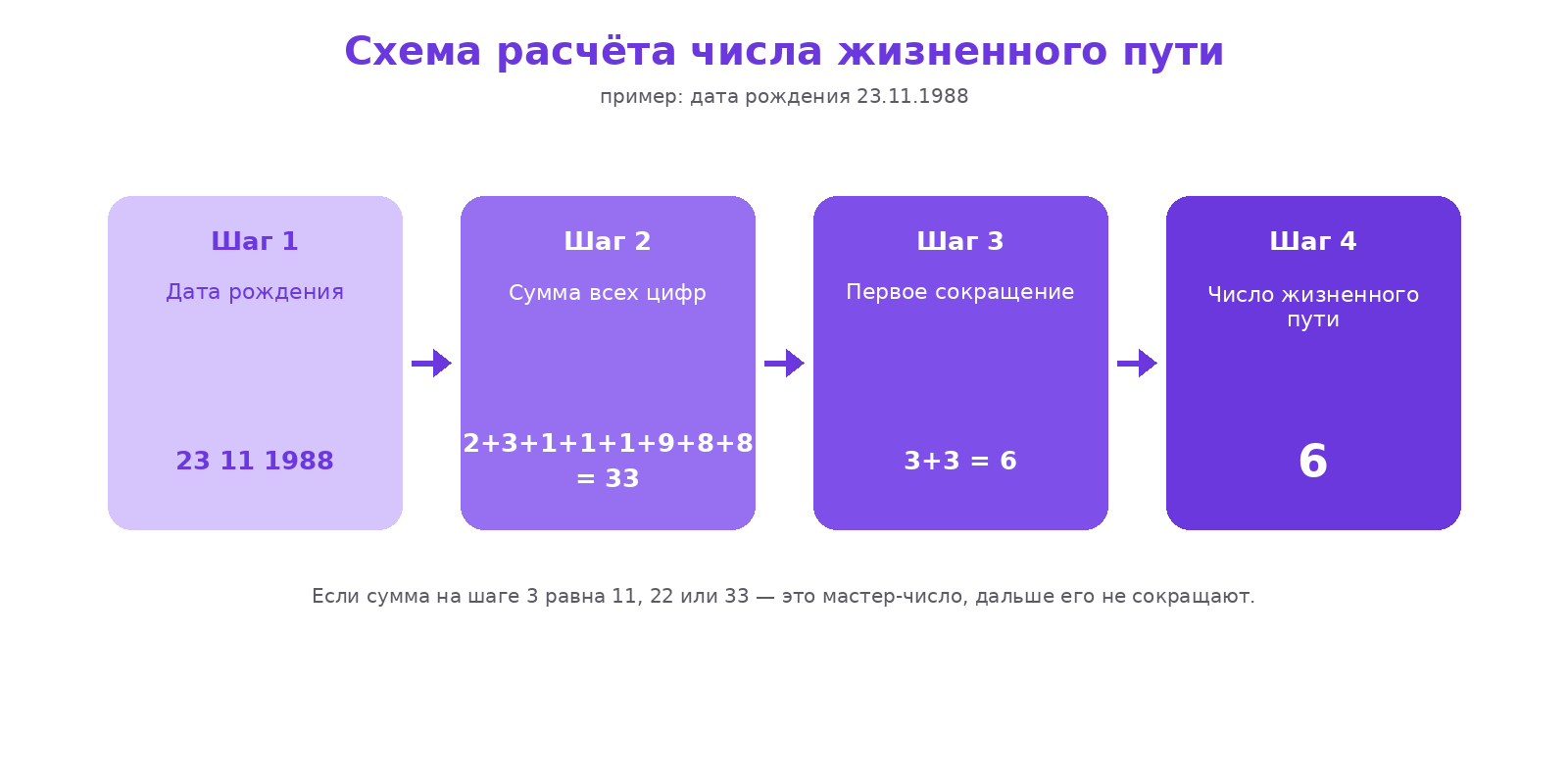 Схема из четырёх шагов расчёта числа жизненного пути: дата рождения, сумма цифр, первое сокращение и итоговое число