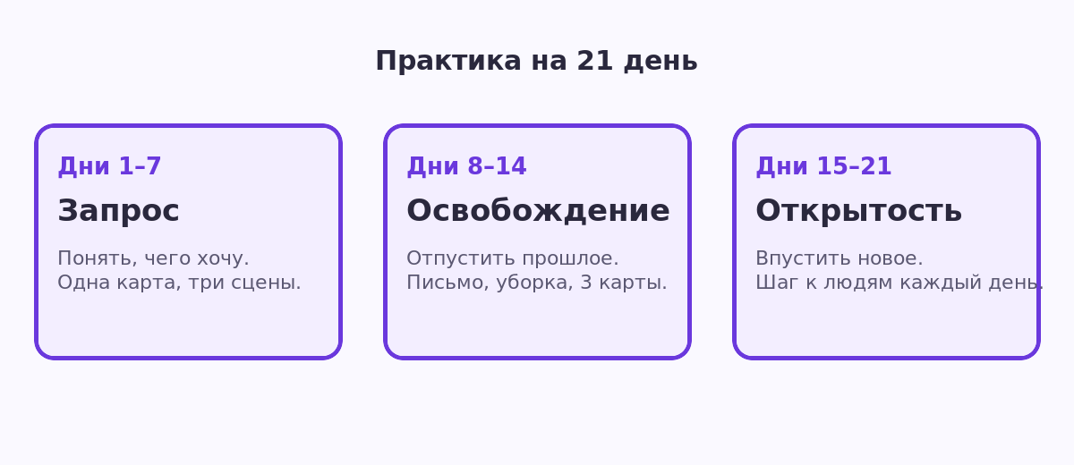 Схема практики на 21 день для привлечения любви: неделя запроса, неделя освобождения, неделя открытости