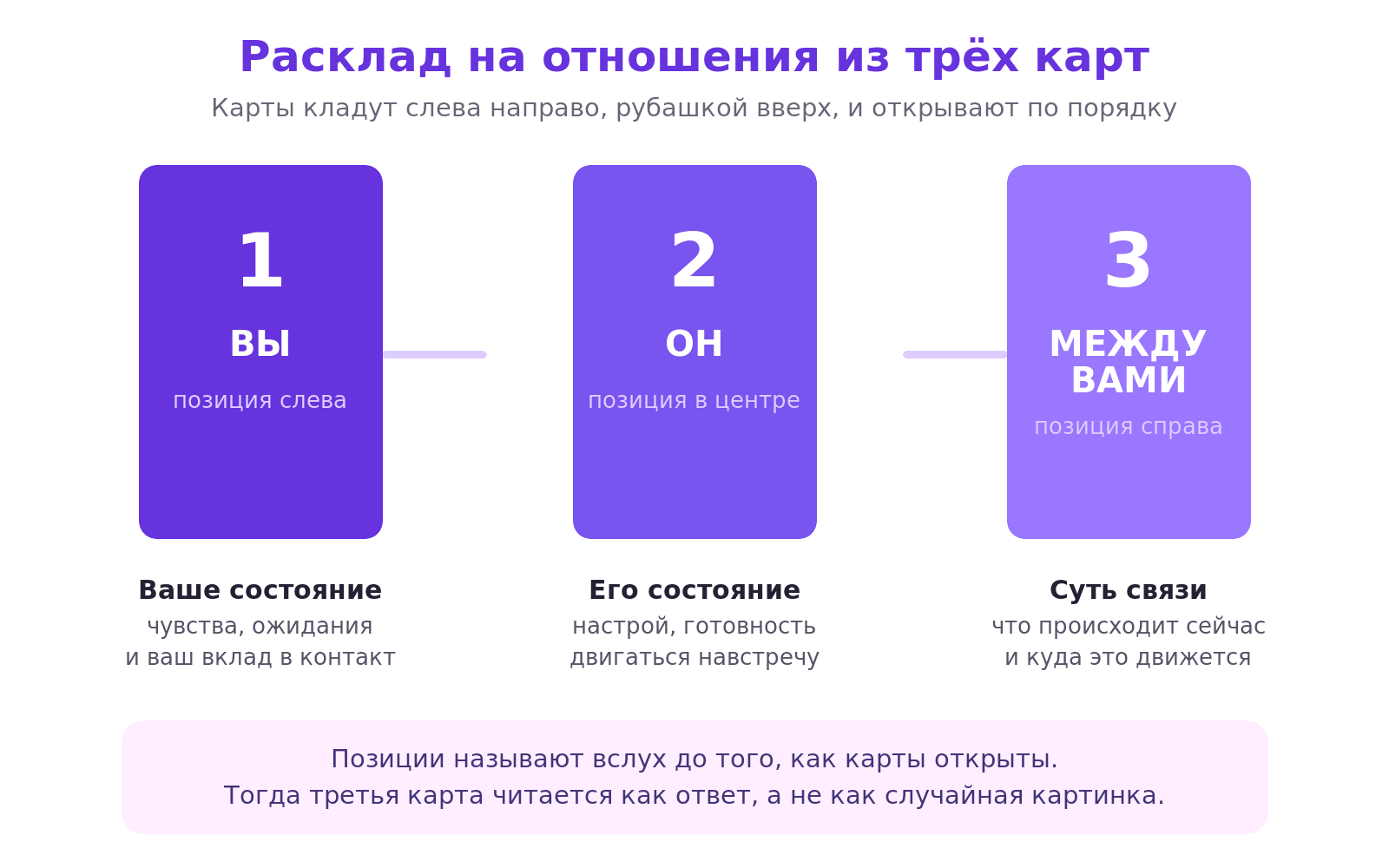 Схема расклада на отношения из трёх карт: позиции «вы», «он» и «между вами»