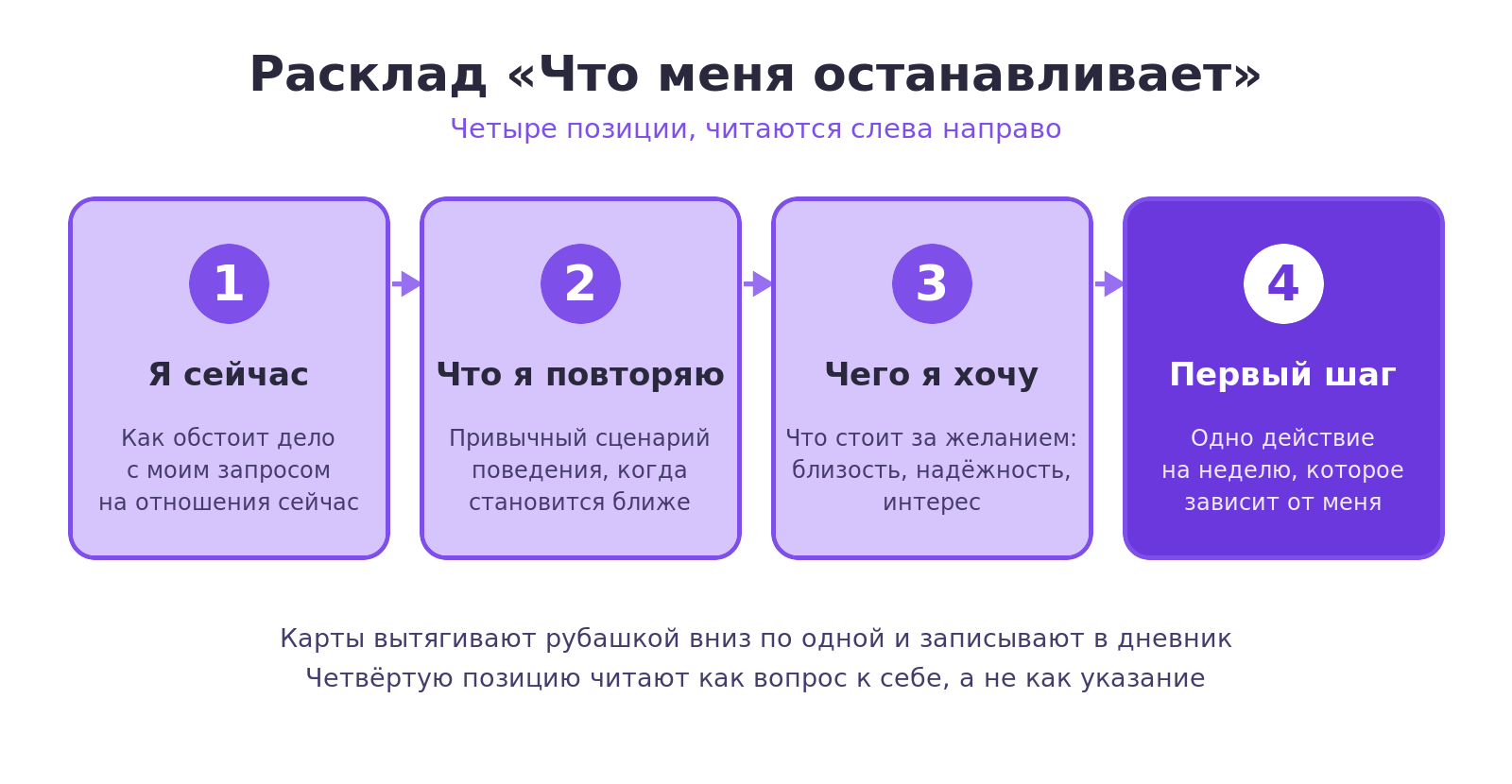 Схема расклада таро из четырёх карт: я сейчас, что я повторяю, чего я хочу, первый шаг