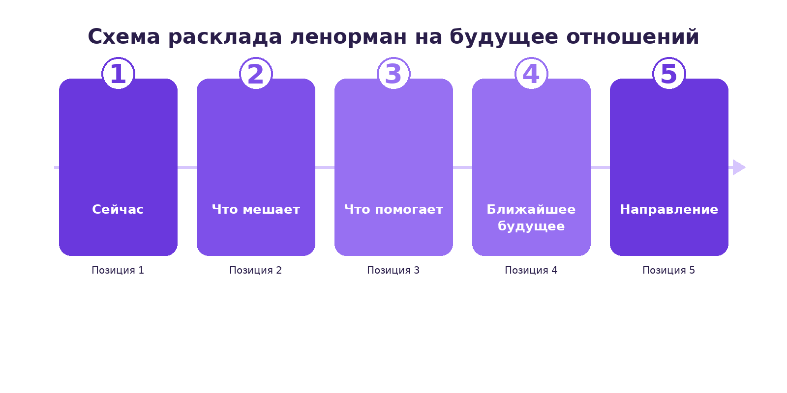 Схема расклада ленорман на пять позиций: сейчас, что мешает, что помогает, ближайшее будущее, направление
