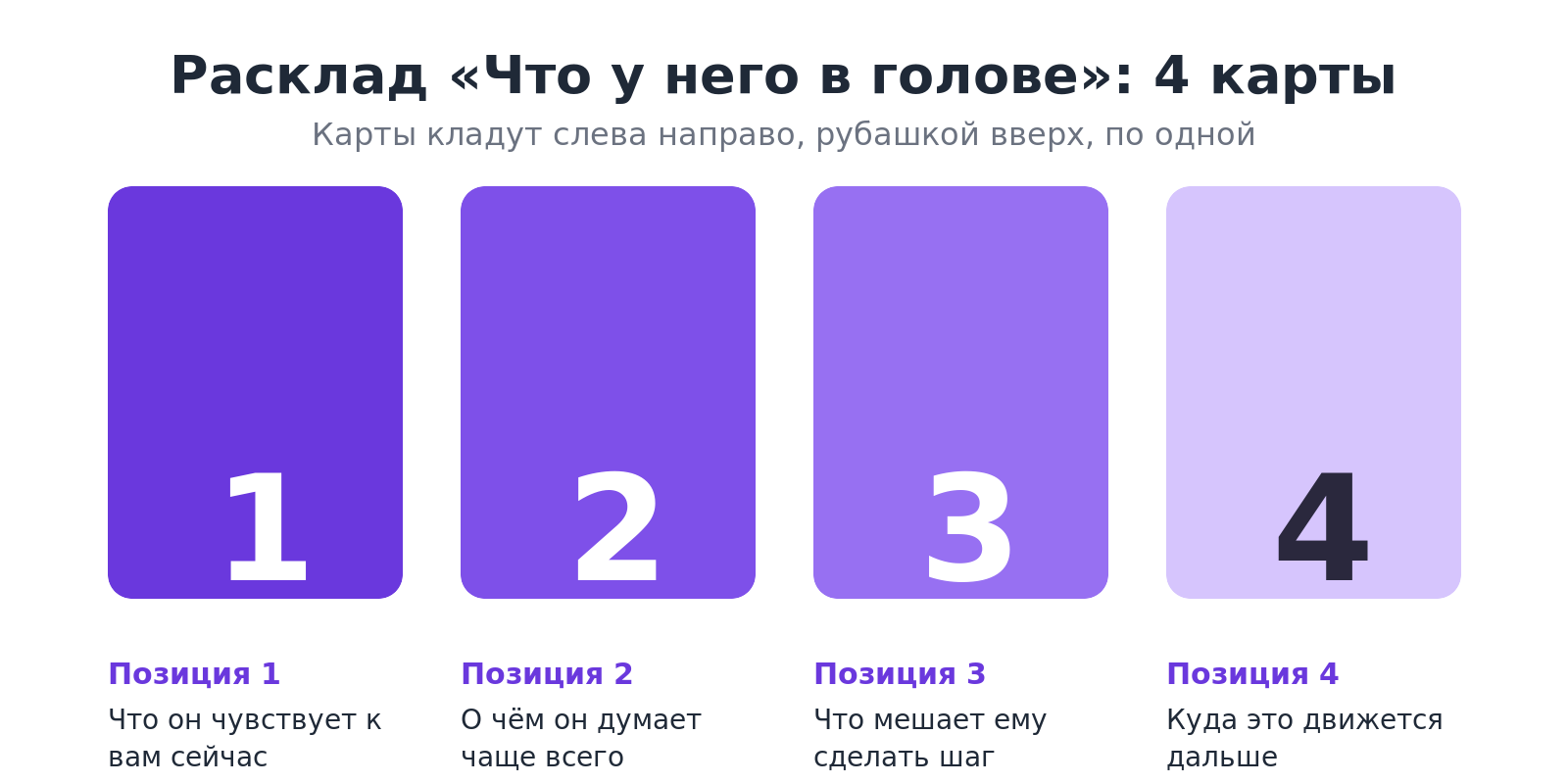 Схема расклада таро из четырёх карт: чувства, мысли, препятствие и направление
