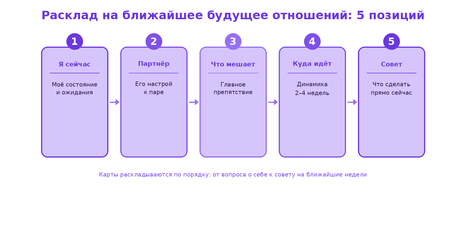 Схема расклада таро на ближайшее будущее отношений из пяти позиций: я сейчас, партнёр, что мешает, куда идёт, совет