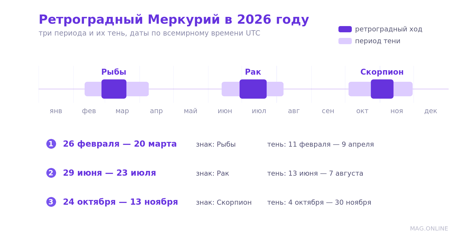 Схема года: три фиолетовых отрезка ретроградного Меркурия 2026 на линии месяцев и светлые полосы периодов тени вокруг них