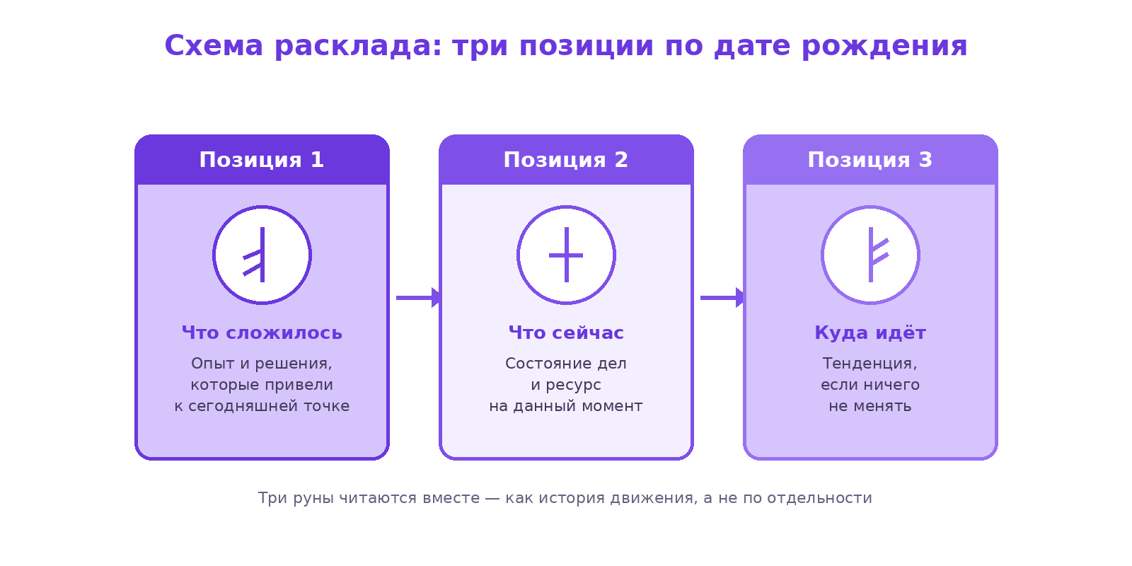 Схема рунического расклада на три позиции: что сложилось, что сейчас и куда идёт