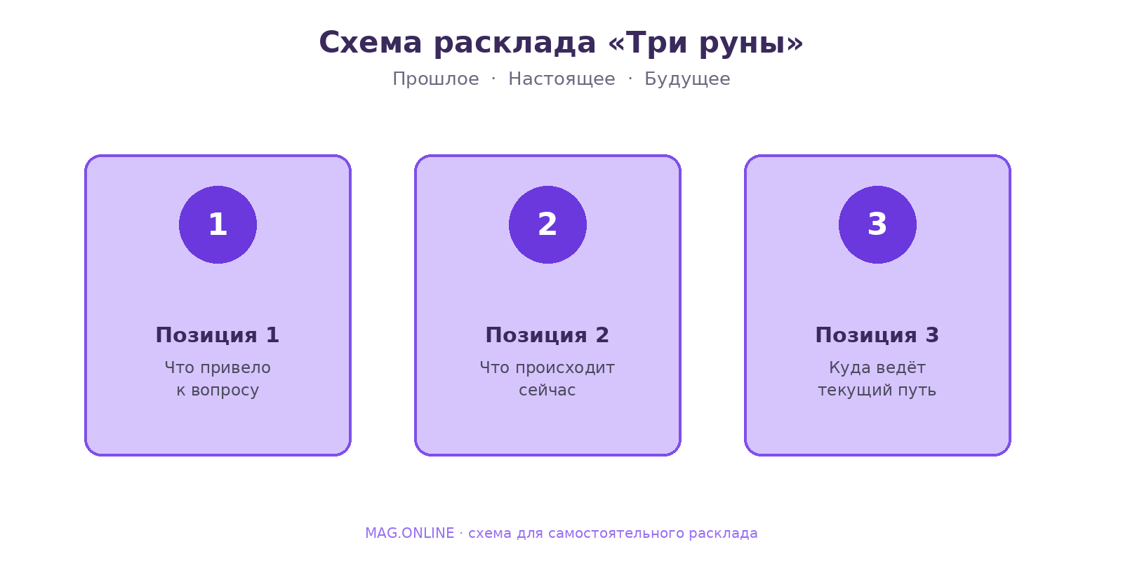 Схема расклада из трёх рун: позиции прошлое, настоящее и будущее