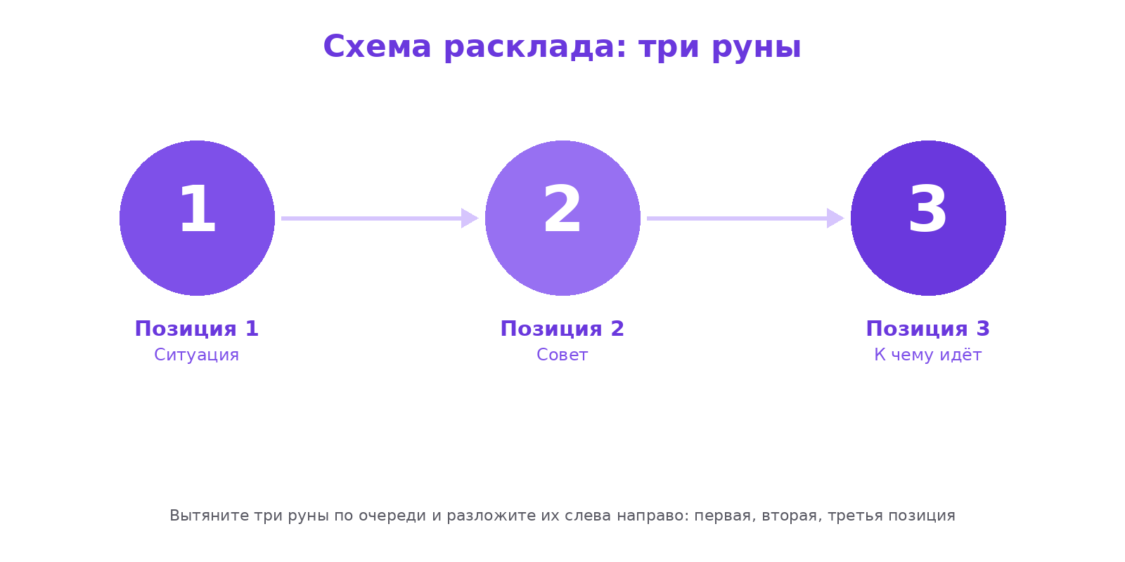 Схема расклада на трёх рунах: позиция ситуация, позиция совет, позиция к чему идёт
