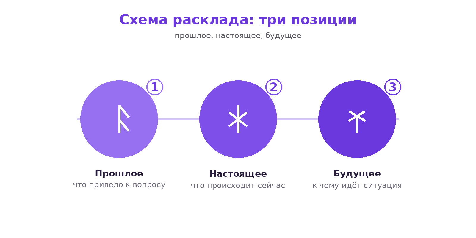 Схема расклада из трёх рун: позиция прошлого, настоящего и будущего