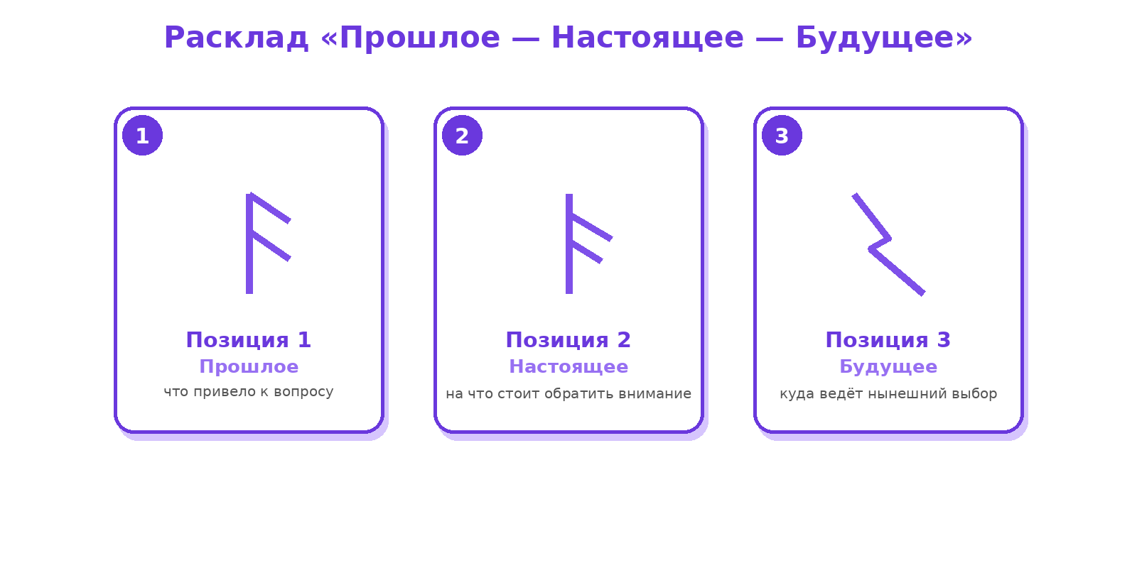 Схема расклада рун из трёх позиций: прошлое, настоящее и будущее