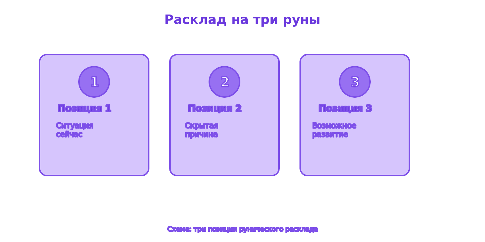 Схема расклада на три руны: позиции ситуация, скрытое влияние и вероятное направление