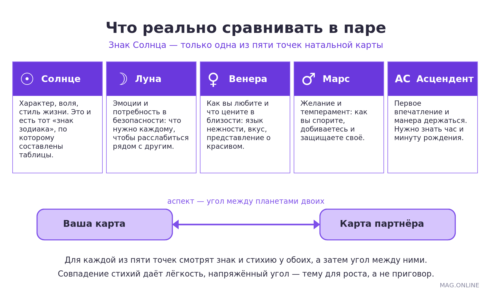 Схема: пять точек натальной карты для сравнения в паре — Солнце, Луна, Венера, Марс и асцендент, и аспект между картами двоих