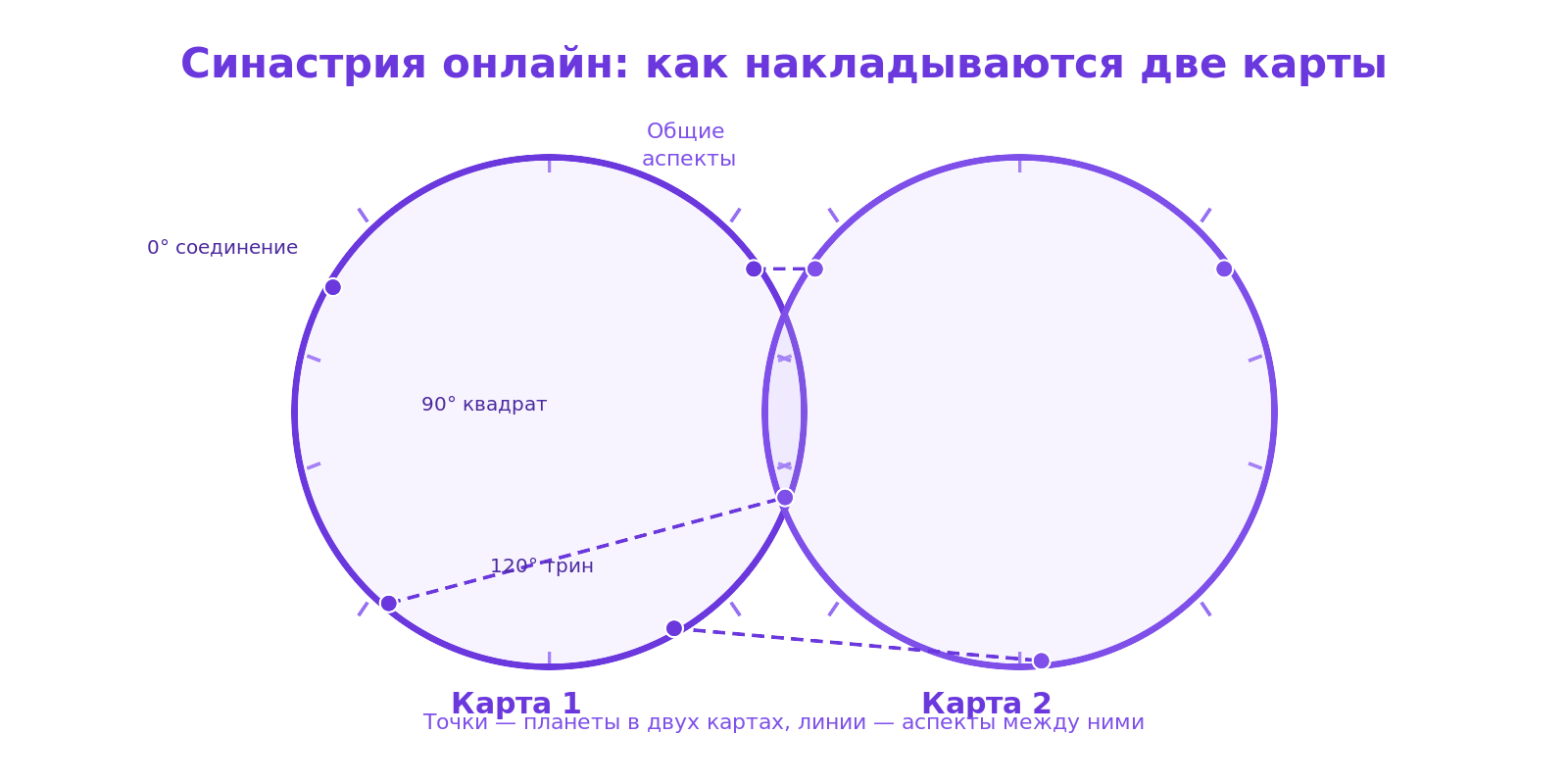Схема синастрии: два круга натальных карт с точками планет и линиями аспектов между ними