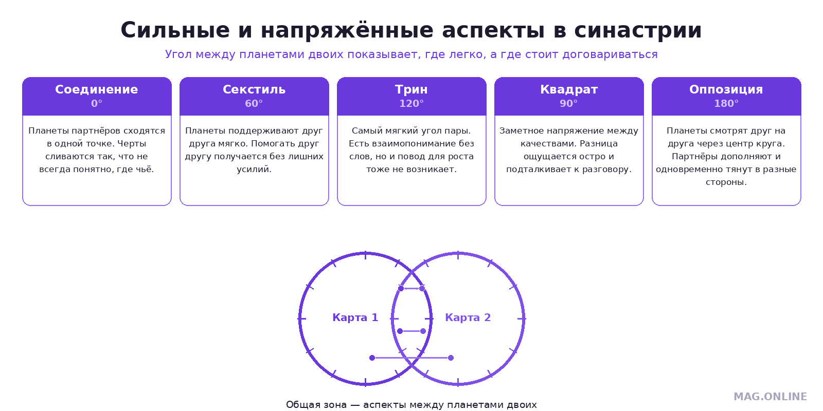 Схема пяти типов аспектов между планетами двух натальных карт и зона пересечения кругов партнёров