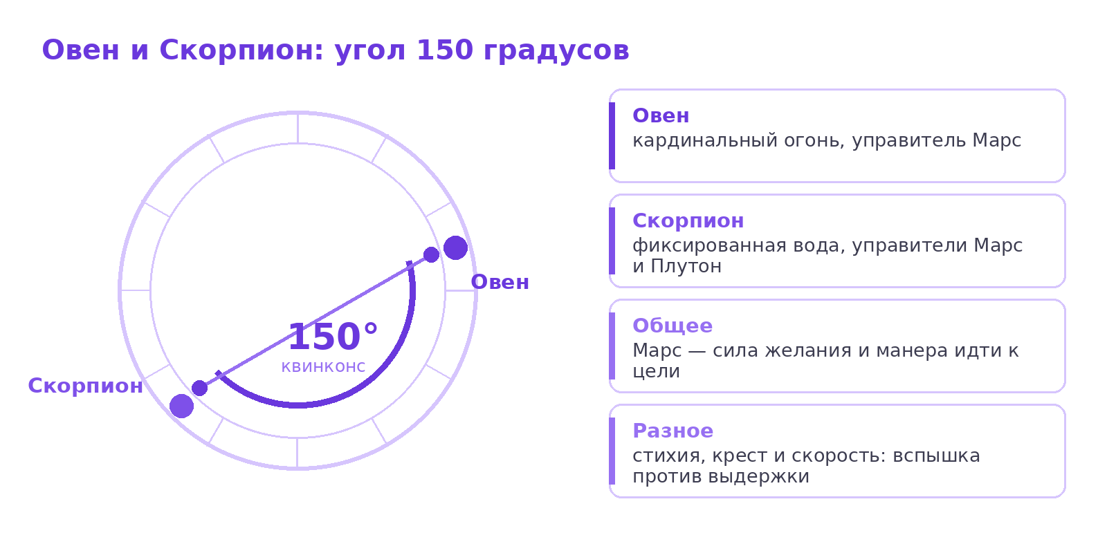 Схема: круг зодиака, на нём отмечены Овен и Скорпион, между ними дуга в 150 градусов, рядом подписи стихий, крестов и управителей обоих знаков
