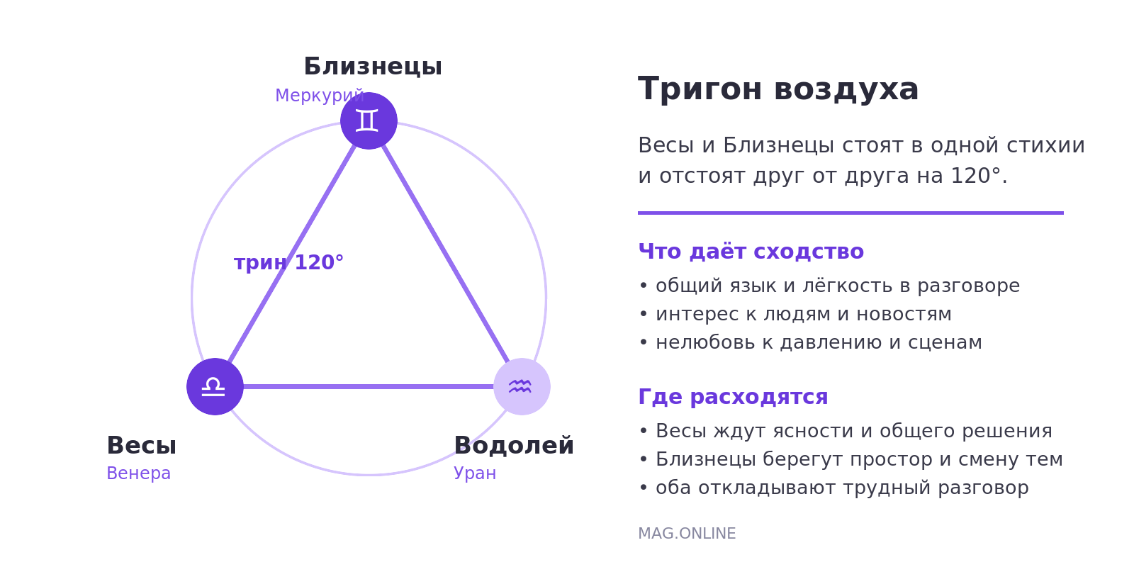 Схема тригона воздуха: Близнецы, Весы и Водолей в вершинах треугольника с указанием управителей