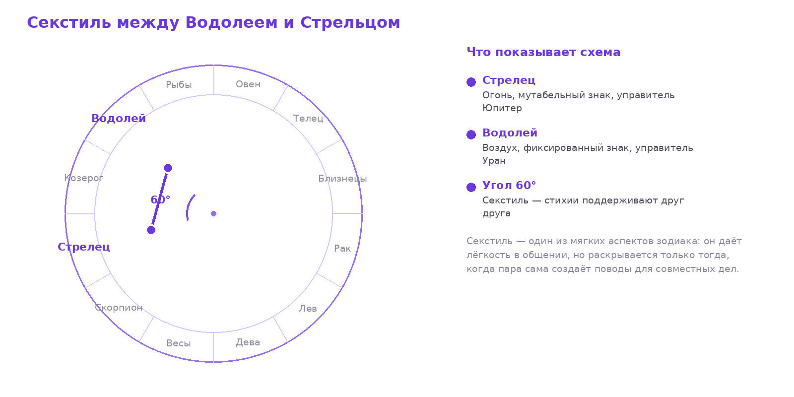 Схема секстиля в 60 градусов между знаками Водолей и Стрелец на зодиакальном круге