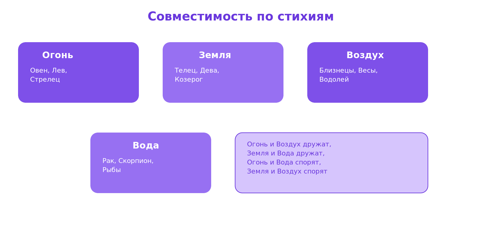Схема совместимости четырёх стихий зодиака: Огонь, Земля, Воздух и Вода с указанием дружественных и спорящих пар