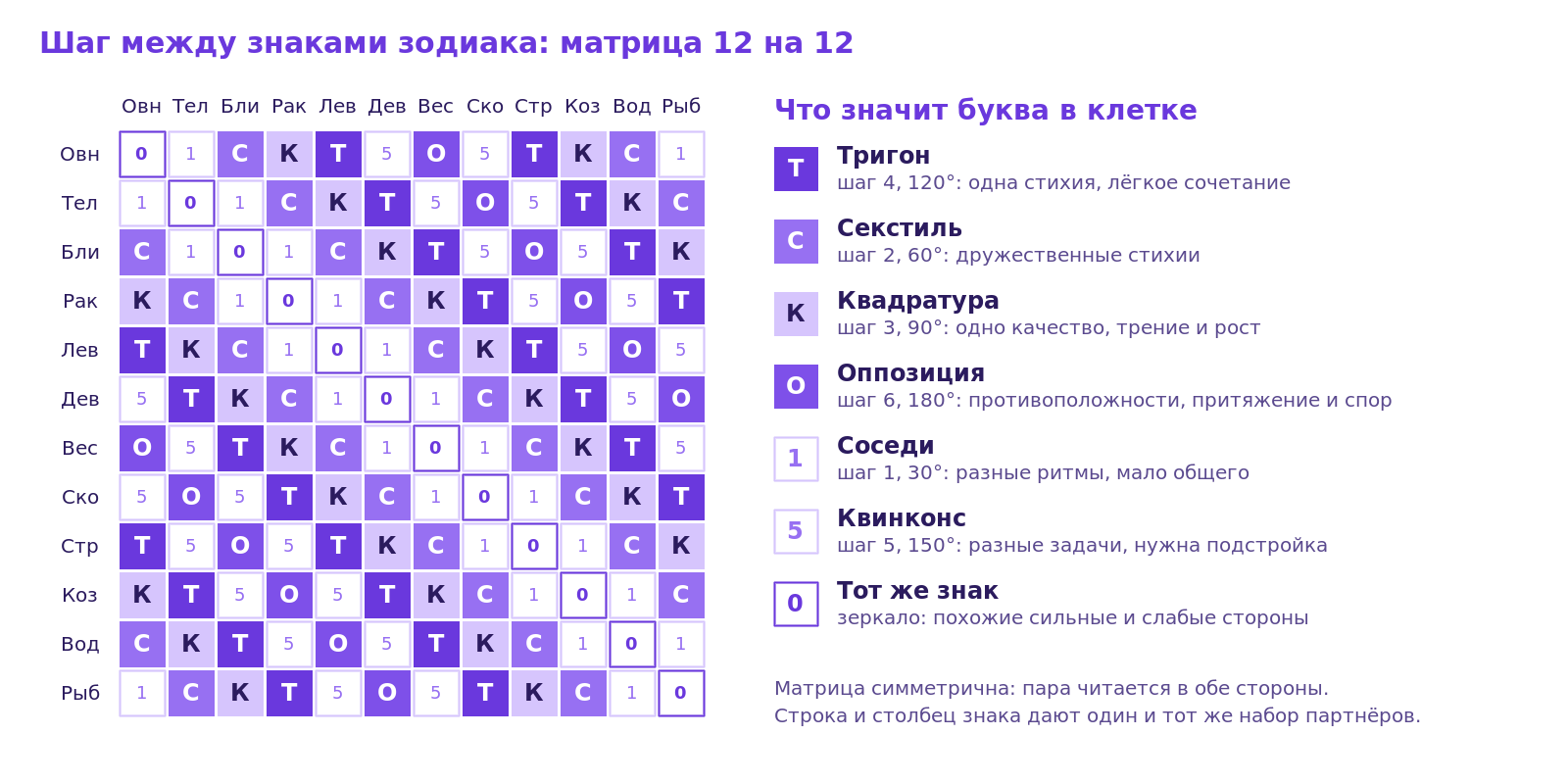 Матрица 12 на 12: цветом и буквой показано, как каждая пара знаков зодиака стоит на круге, от тригона и секстиля до оппозиции