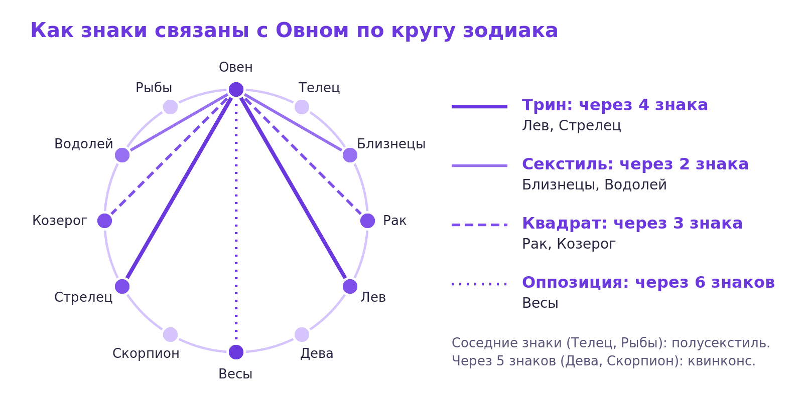 Схема круга зодиака: линии от Овна показывают трин ко Льву и Стрельцу, секстиль к Близнецам и Водолею, квадрат к Раку и Козерогу, оппозицию к Весам