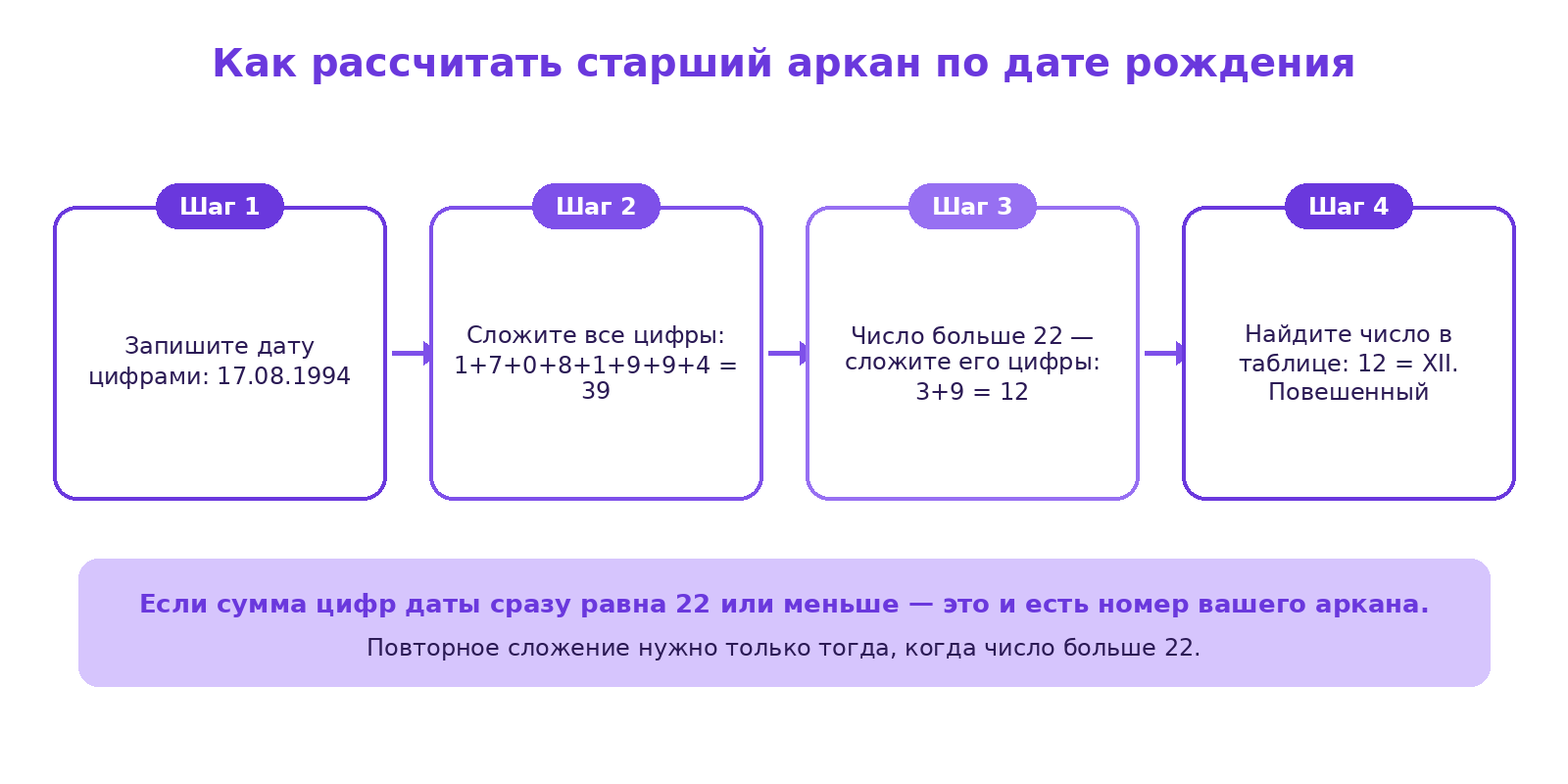 Схема расчёта старшего аркана по дате рождения: четыре шага от записи даты 17.08.1994 до сложения цифр и определения карты Повешенный
