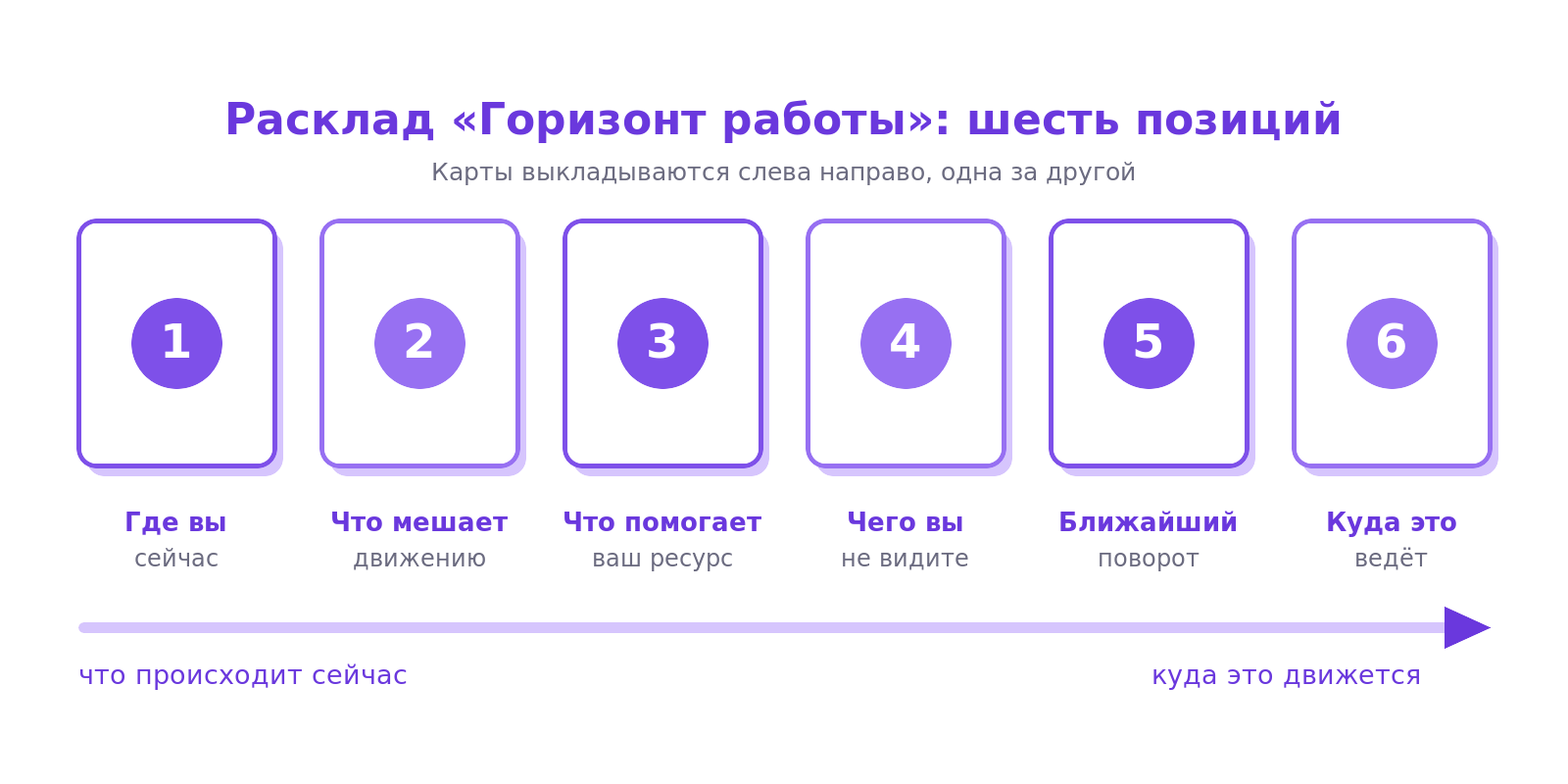 Схема расклада таро из шести карт: где вы сейчас, что мешает, что помогает, чего вы не видите, ближайший поворот, куда ведёт направление