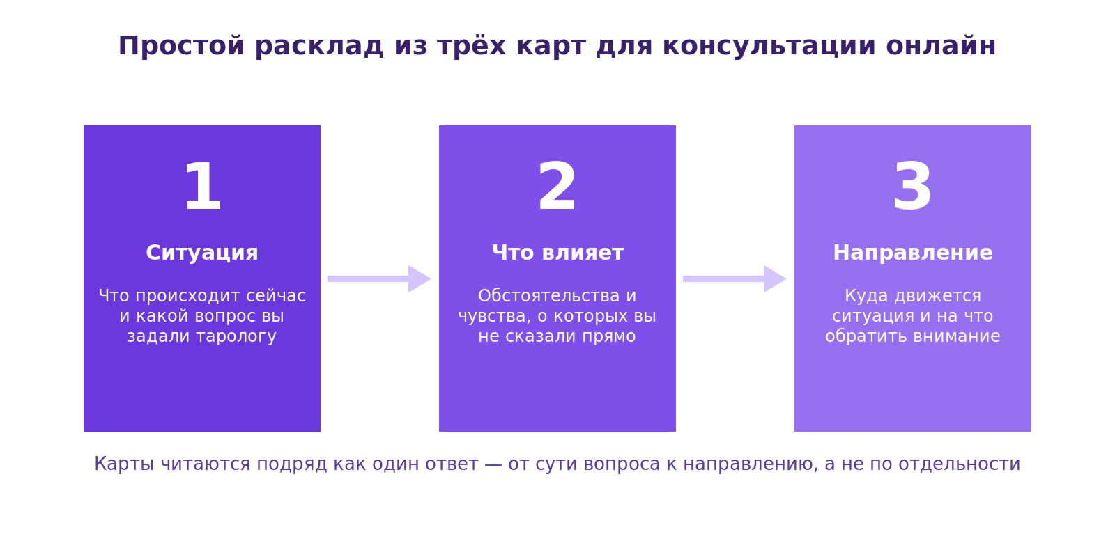 Схема расклада таро из трёх карт: позиция 1 — ситуация, позиция 2 — что влияет, позиция 3 — направление