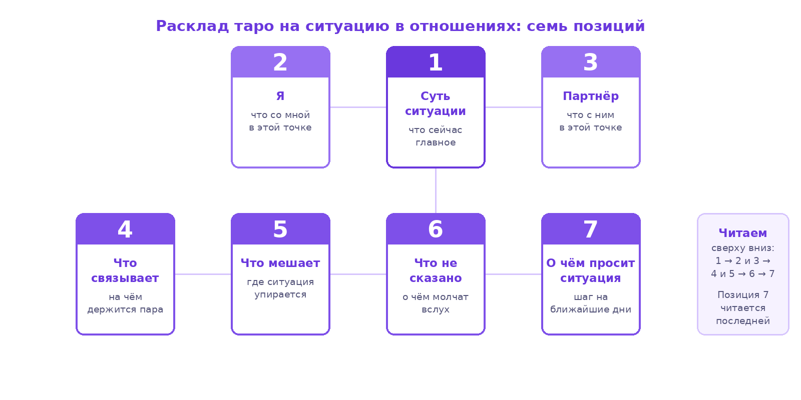 Схема расклада таро на ситуацию в отношениях из семи позиций: суть ситуации, я, партнёр, что связывает, что мешает, что не сказано, о чём просит ситуация