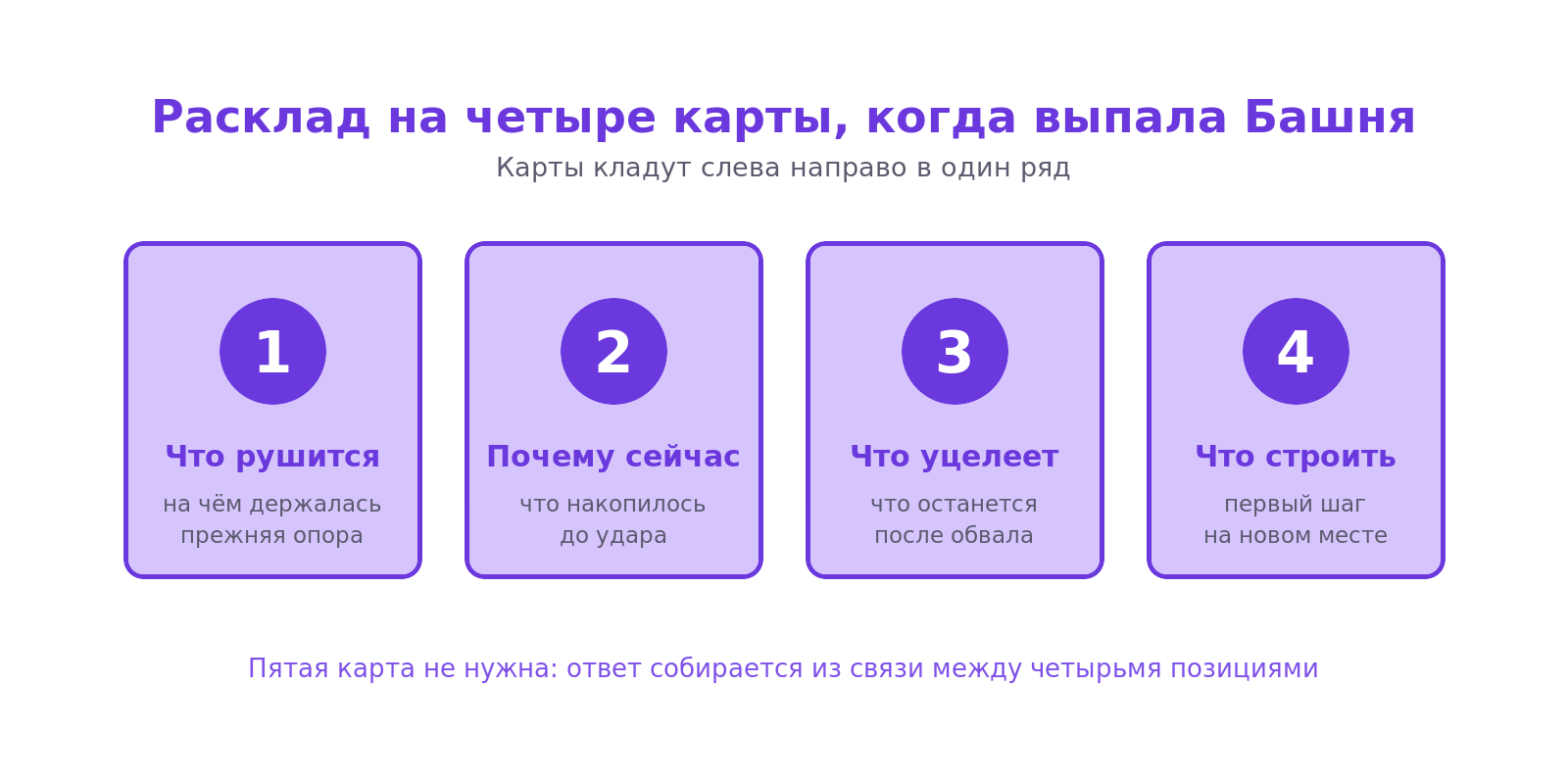 Схема расклада таро на четыре карты при выпавшей Башне: что рушится, почему сейчас, что уцелеет, что строить