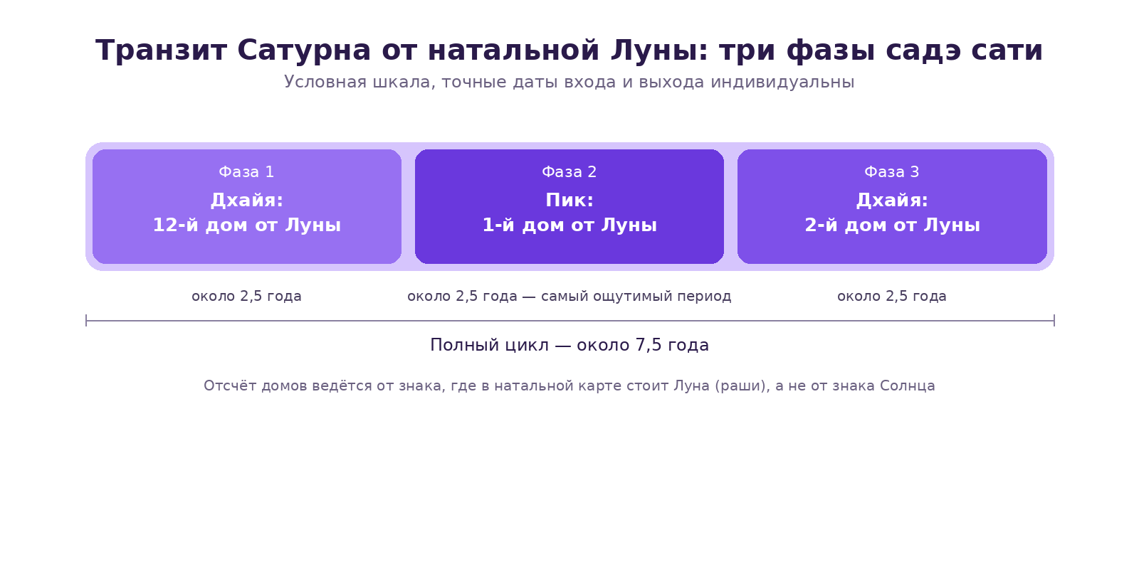 Схема трёх фаз садэ сати: транзит Сатурна через 12-й, 1-й и 2-й дом от натальной Луны, около 7,5 года