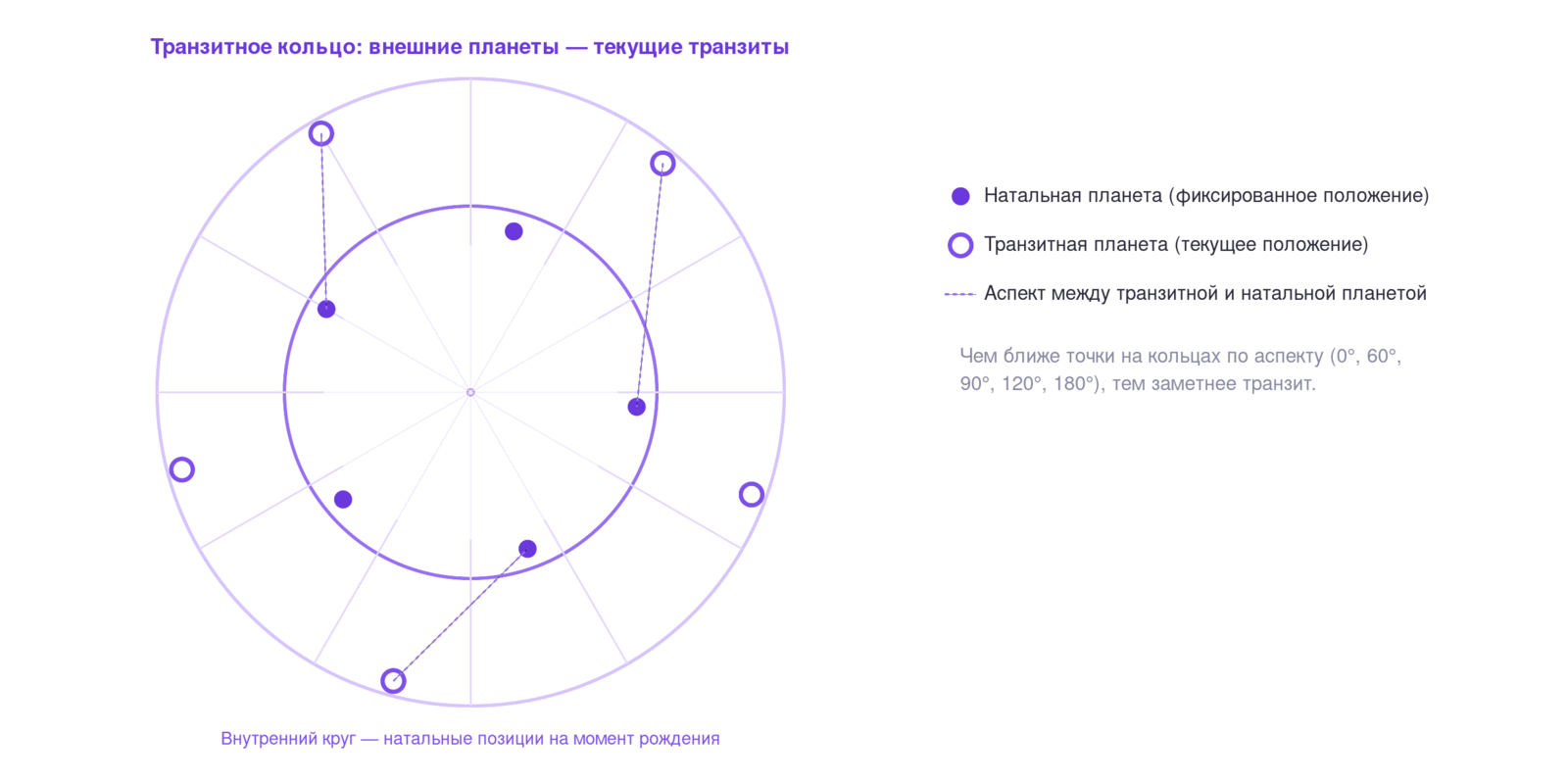 Схема транзитного кольца: внешний круг — текущие транзитные планеты, внутренний круг — натальные позиции на момент рождения