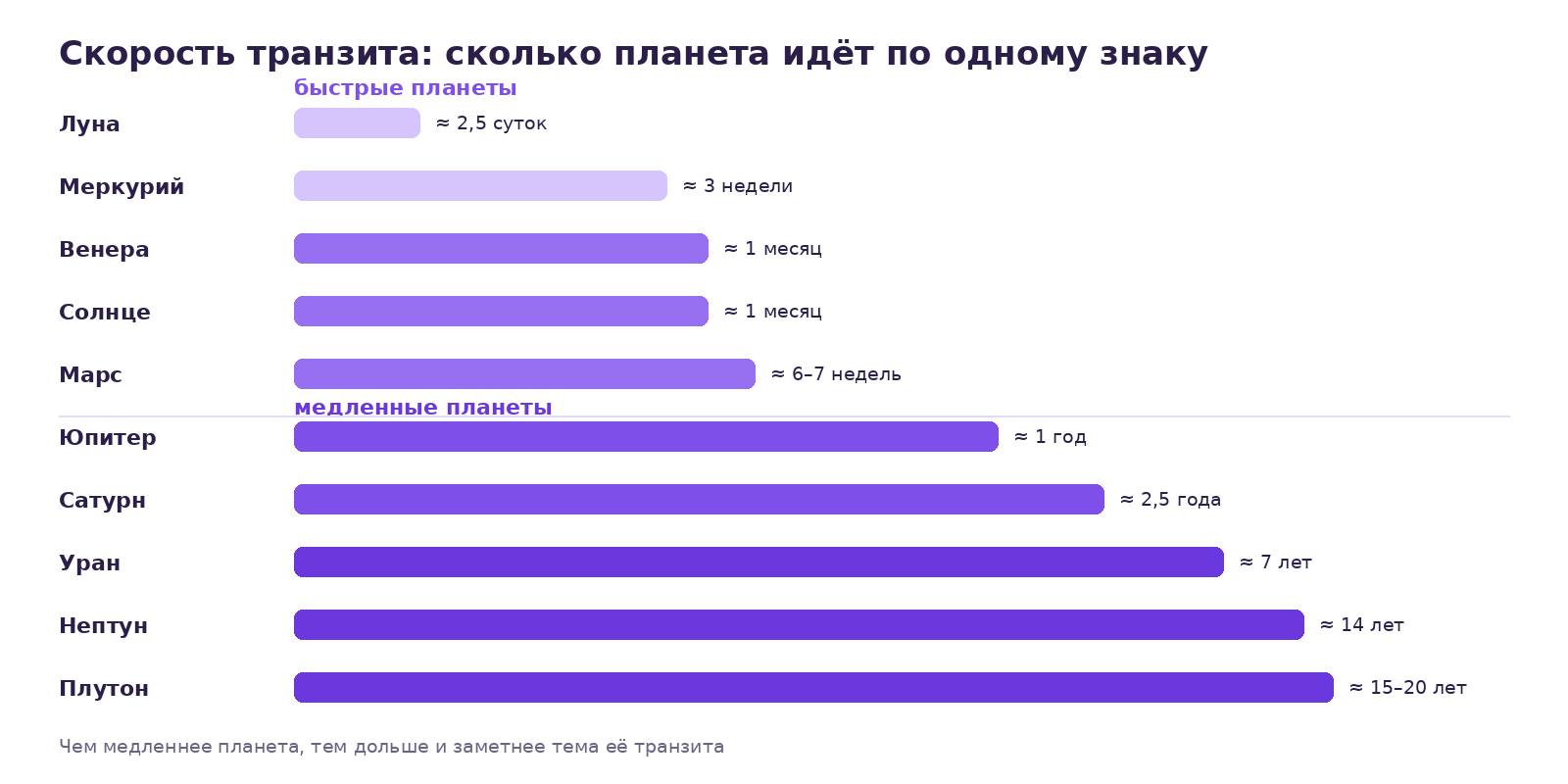 Горизонтальная диаграмма скорости транзита: сколько времени каждая планета от Луны до Плутона проводит в одном знаке зодиака — от 2,5 суток до 20 лет