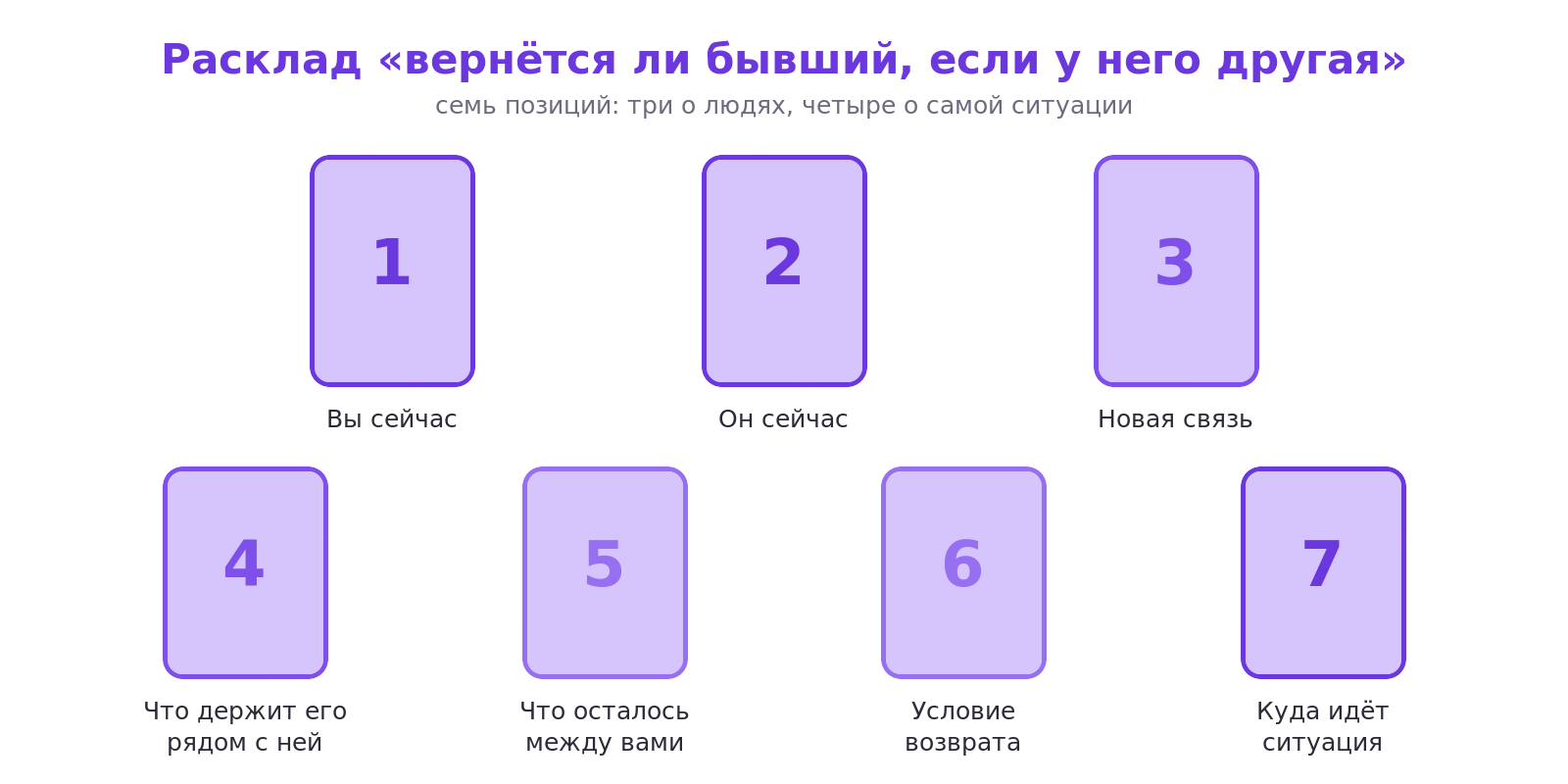 Схема расклада таро на семь позиций: вы сейчас, он сейчас, новая связь, что держит его рядом с ней, что осталось между вами, условие возврата, куда идёт ситуация