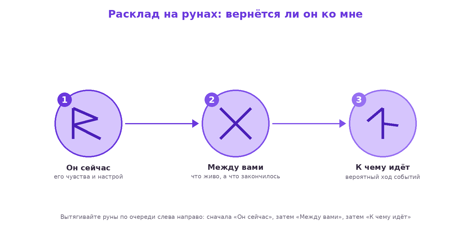 Схема расклада на рунах из трёх позиций: он сейчас, между вами, к чему идёт