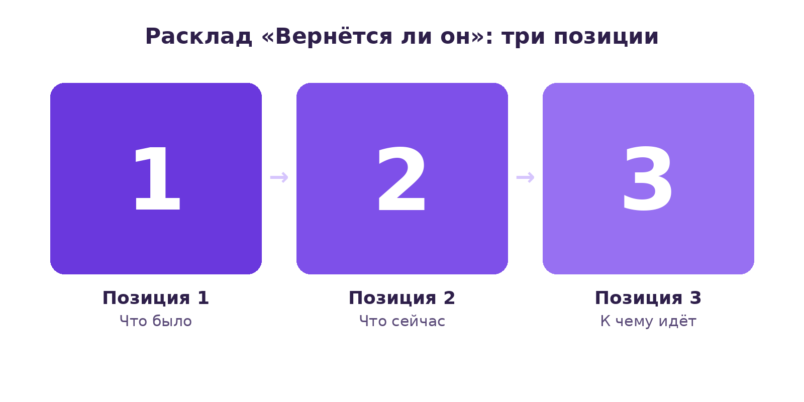 Схема расклада «Вернётся ли он» из трёх карт: позиция 1 — что было, позиция 2 — что сейчас, позиция 3 — к чему идёт