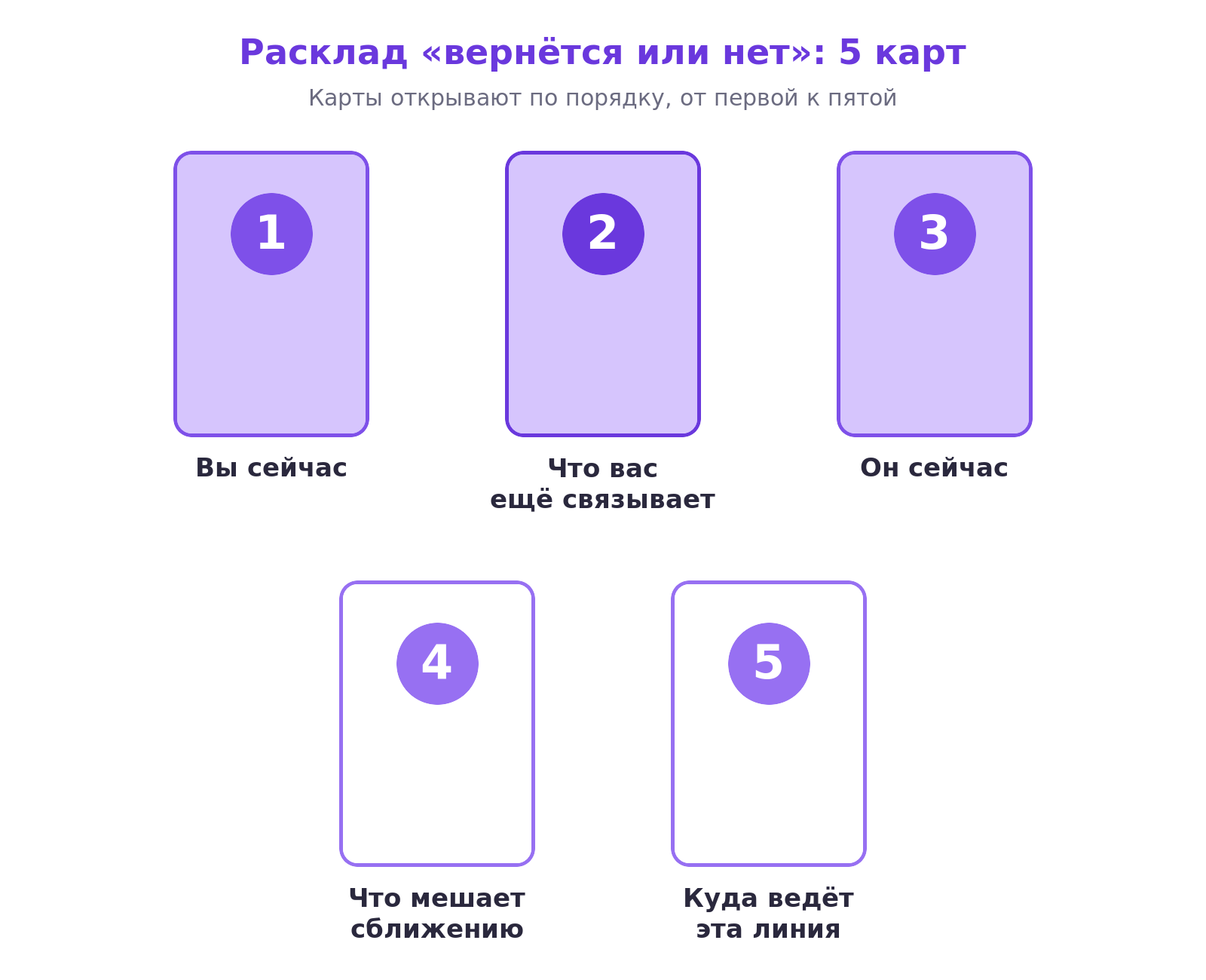 Схема расклада таро из пяти карт: вы сейчас, что вас ещё связывает, он сейчас, что мешает сближению, куда ведёт эта линия