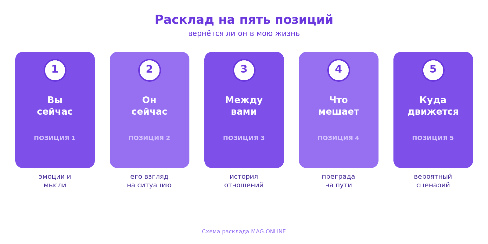 Схема расклада таро на пять позиций: вы сейчас, он сейчас, между вами, что мешает, куда движется