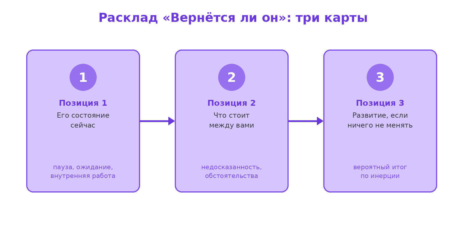 Схема расклада на возвращение из трёх карт: позиция «его состояние сейчас», позиция «что стоит между вами», позиция «развитие, если ничего не менять»
