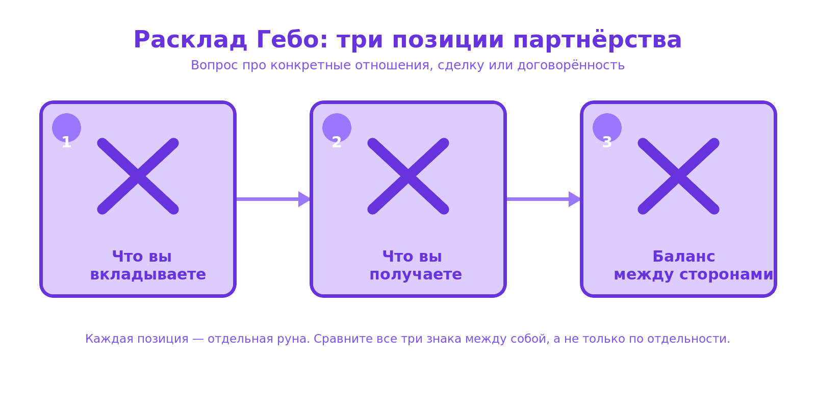 Схема расклада из трёх позиций на партнёрство: что вы вкладываете, что получаете и баланс между сторонами